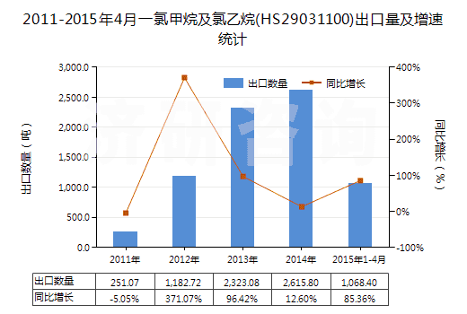 2011-2015年4月一氯甲烷及氯乙烷(HS29031100)出口量及增速統(tǒng)計